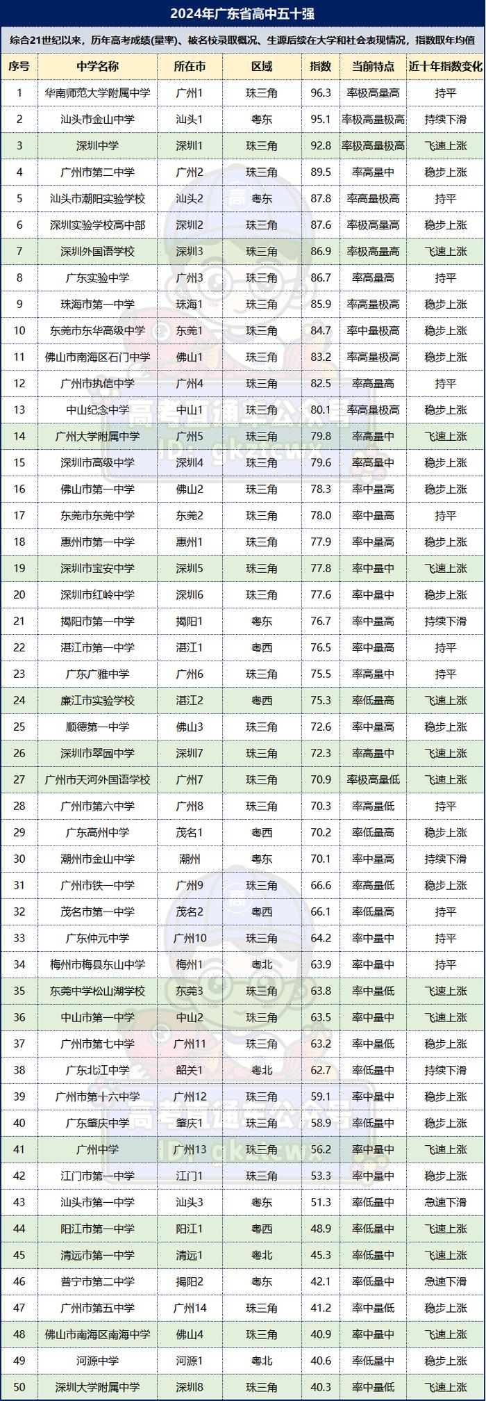 2024年廣州市重點高中排名一覽表-圖1