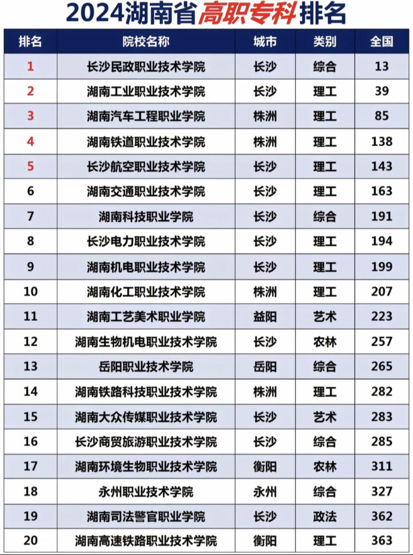 2024年湖南專科學(xué)校排名前十公辦大專-圖1