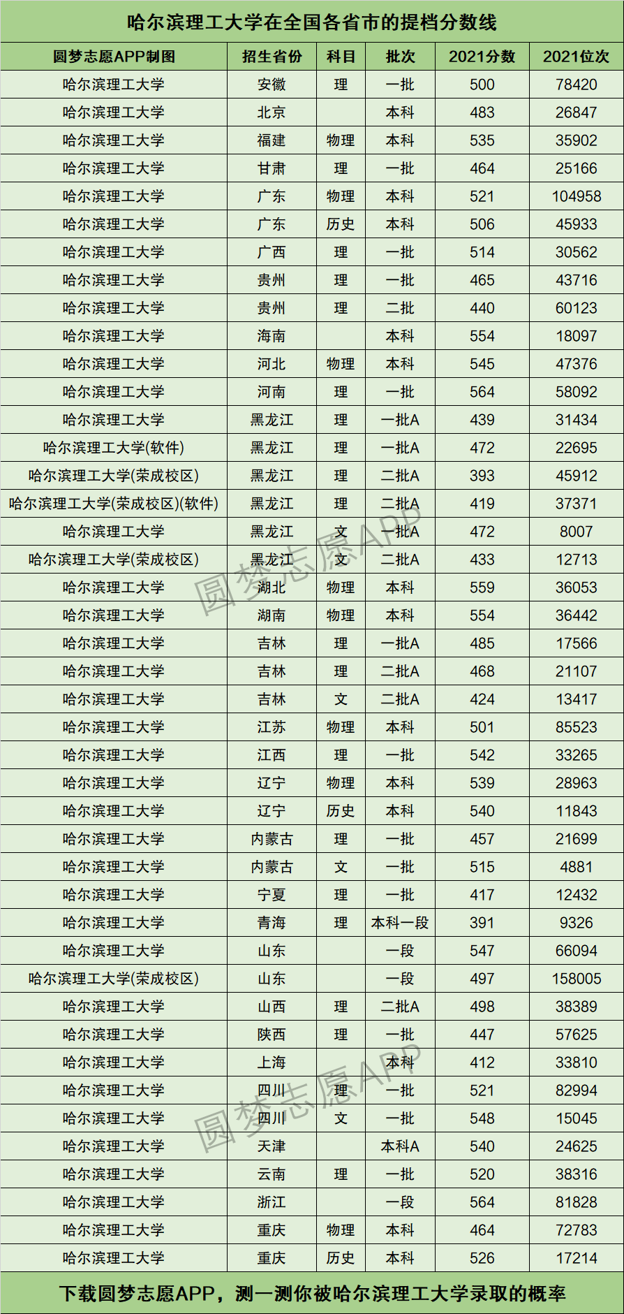 2024年哈爾濱理工大學(xué)排名全國(guó)第幾位-圖1