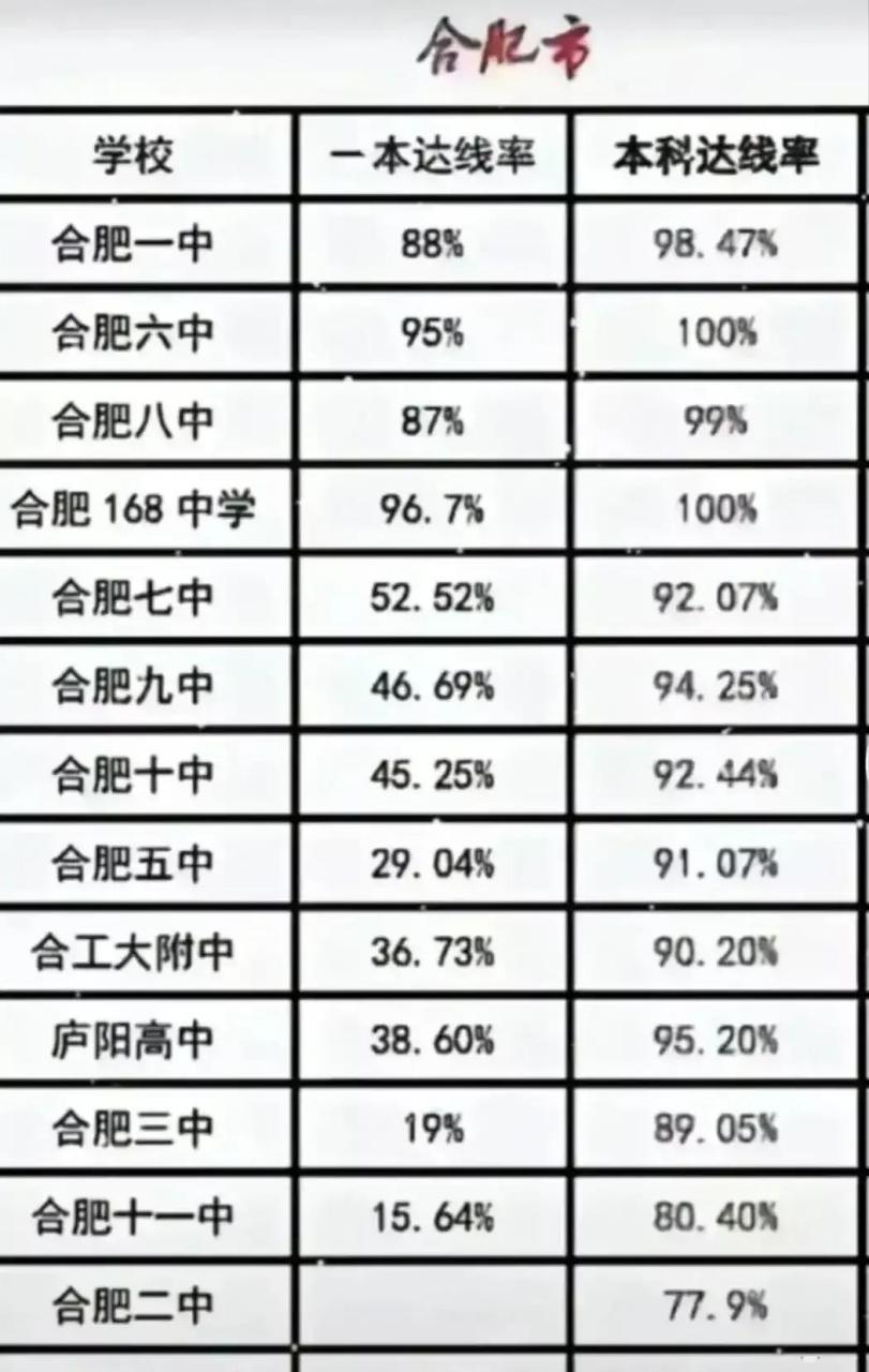 2024年合肥高中學(xué)校排名一覽表-圖1