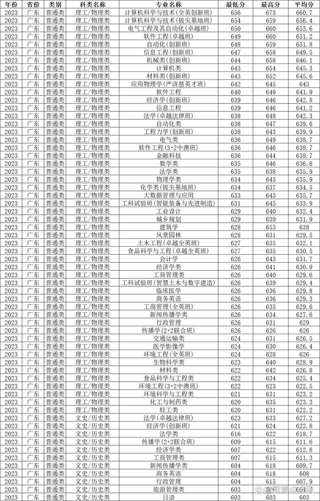 2024年華南理工錄取分數線-圖1