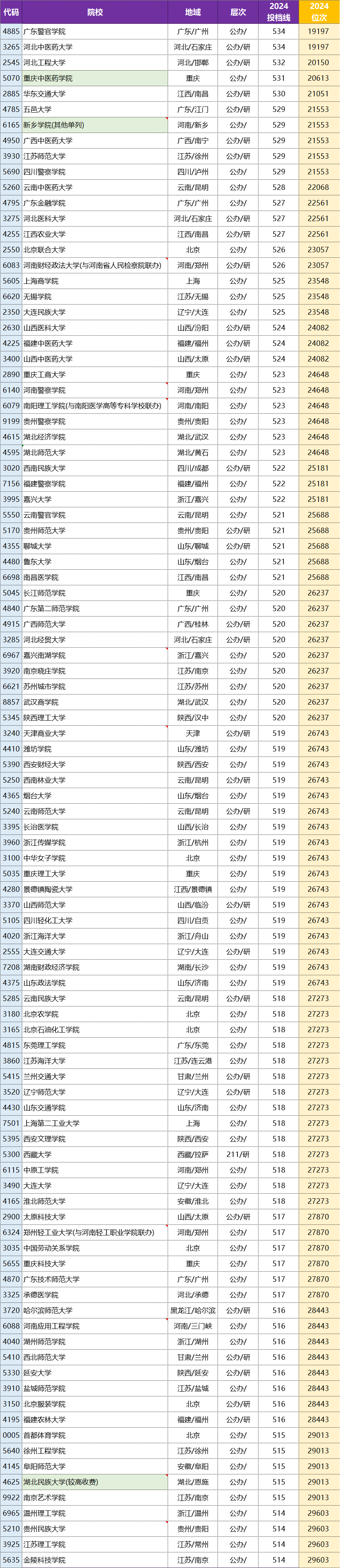 2024年河南公辦二本大學排名一覽表-圖1