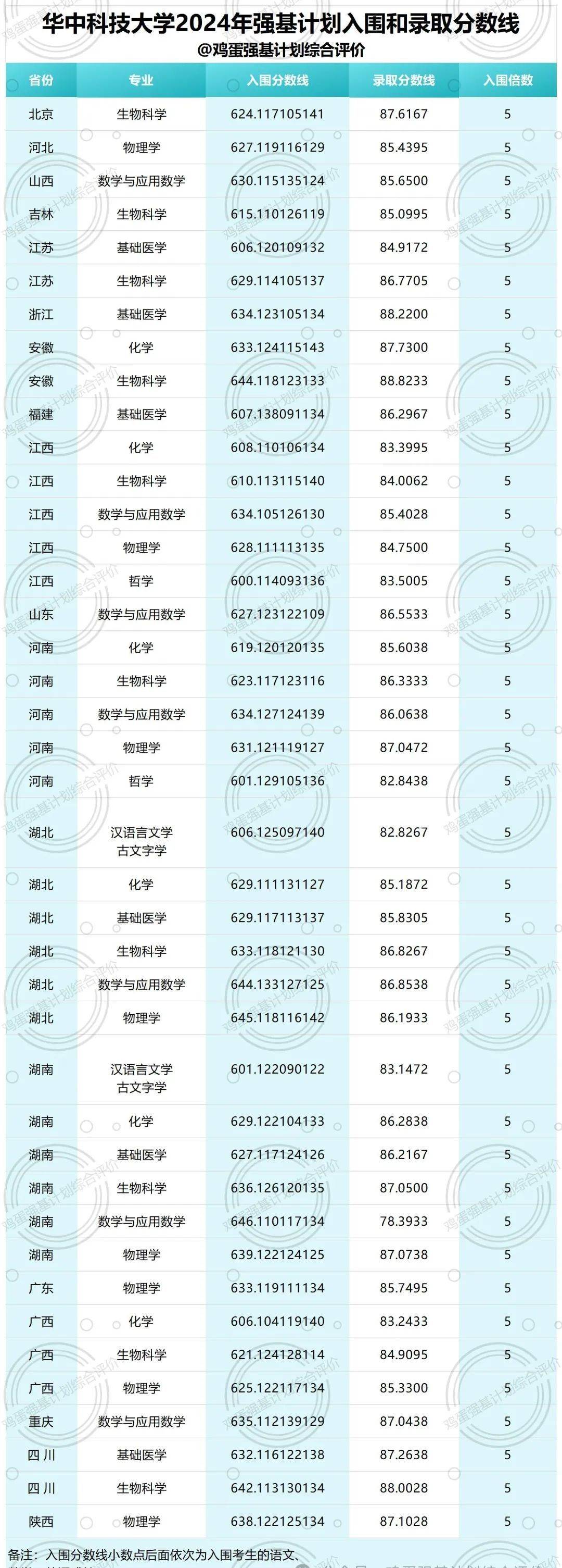 2024年強基計劃錄取分數線-圖1