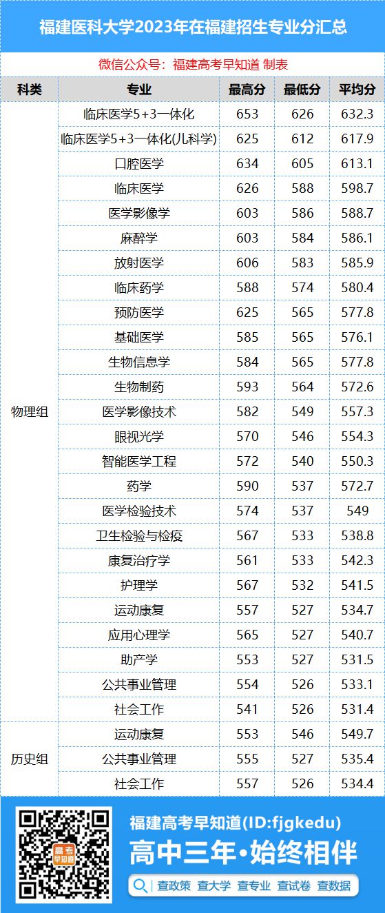 2024年福建醫(yī)科大學(xué)臨床醫(yī)學(xué)分?jǐn)?shù)線-圖1