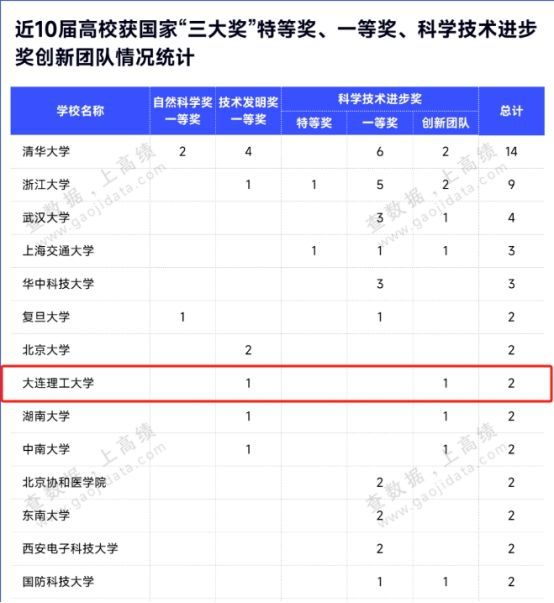 2024年大連理工大學的王牌專業排名-圖1
