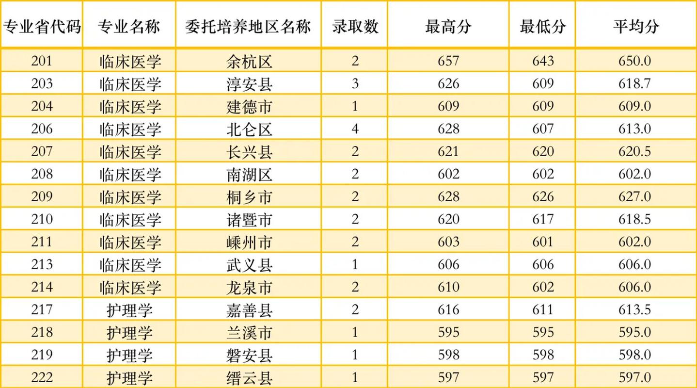 2024年杭州師范大學錄取分數(shù)線-圖1