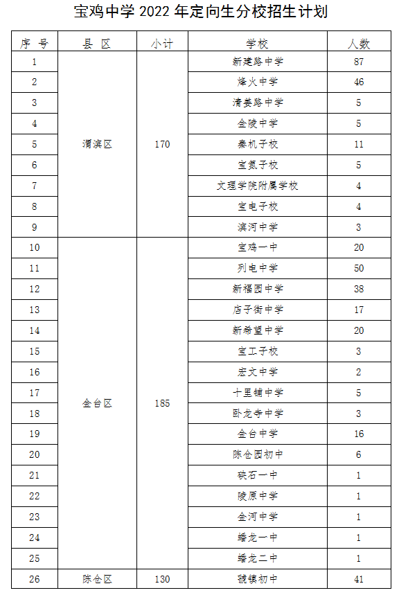 2024年寶雞市所有高中排名一覽表-圖1