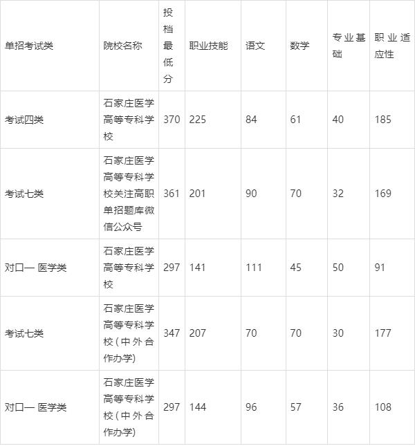 2024年石家莊學院專科錄取分數線-圖1