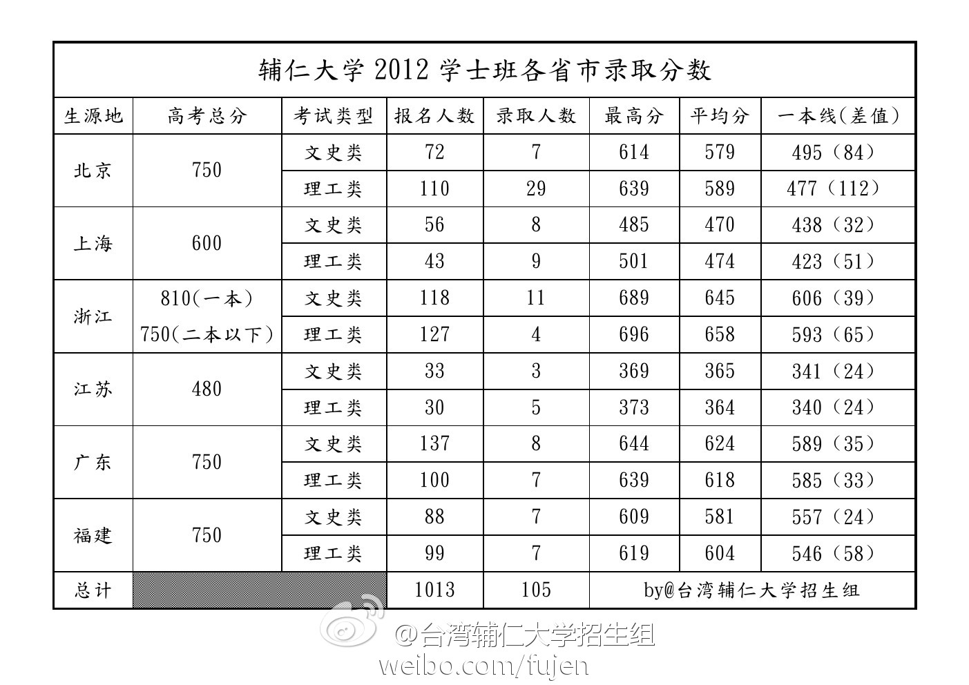 2024年臺(tái)灣大學(xué)錄取分?jǐn)?shù)線-圖1