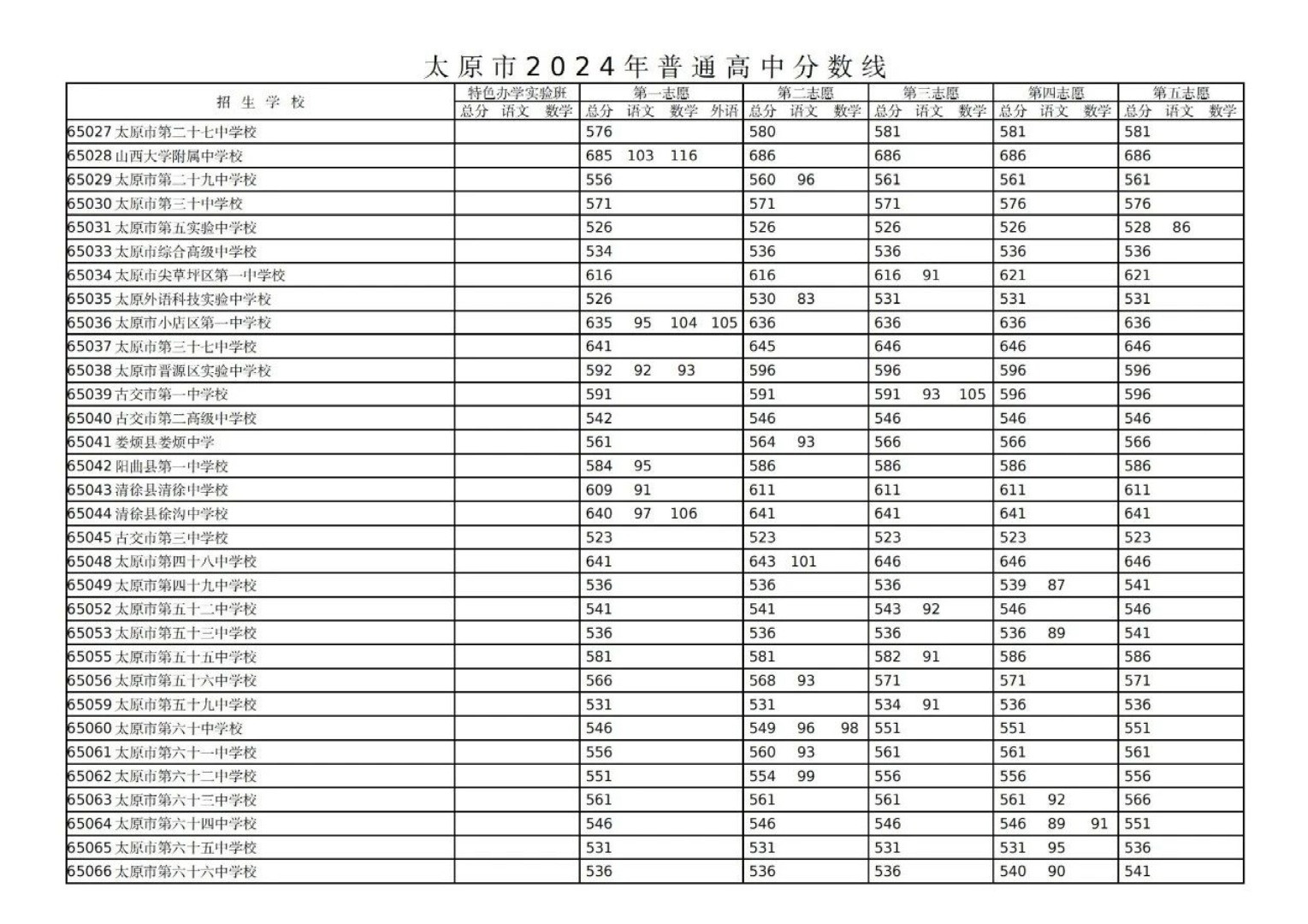2024年太原衛(wèi)生學(xué)校錄取分?jǐn)?shù)線-圖1