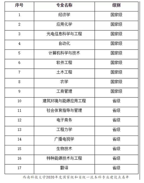 2024年西南科技大學(xué)專業(yè)排名-圖1