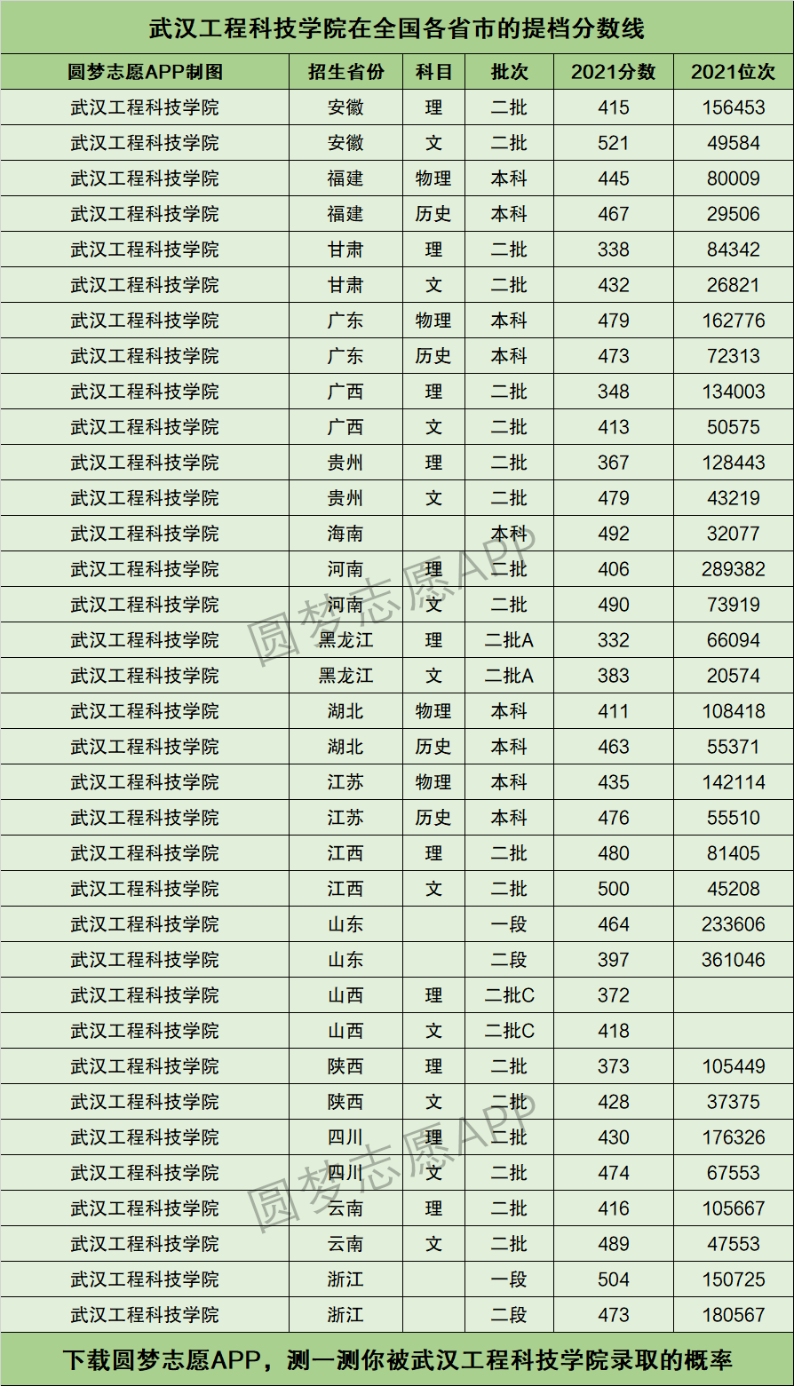 2024年武漢工程科技學(xué)院最低分?jǐn)?shù)線-圖1