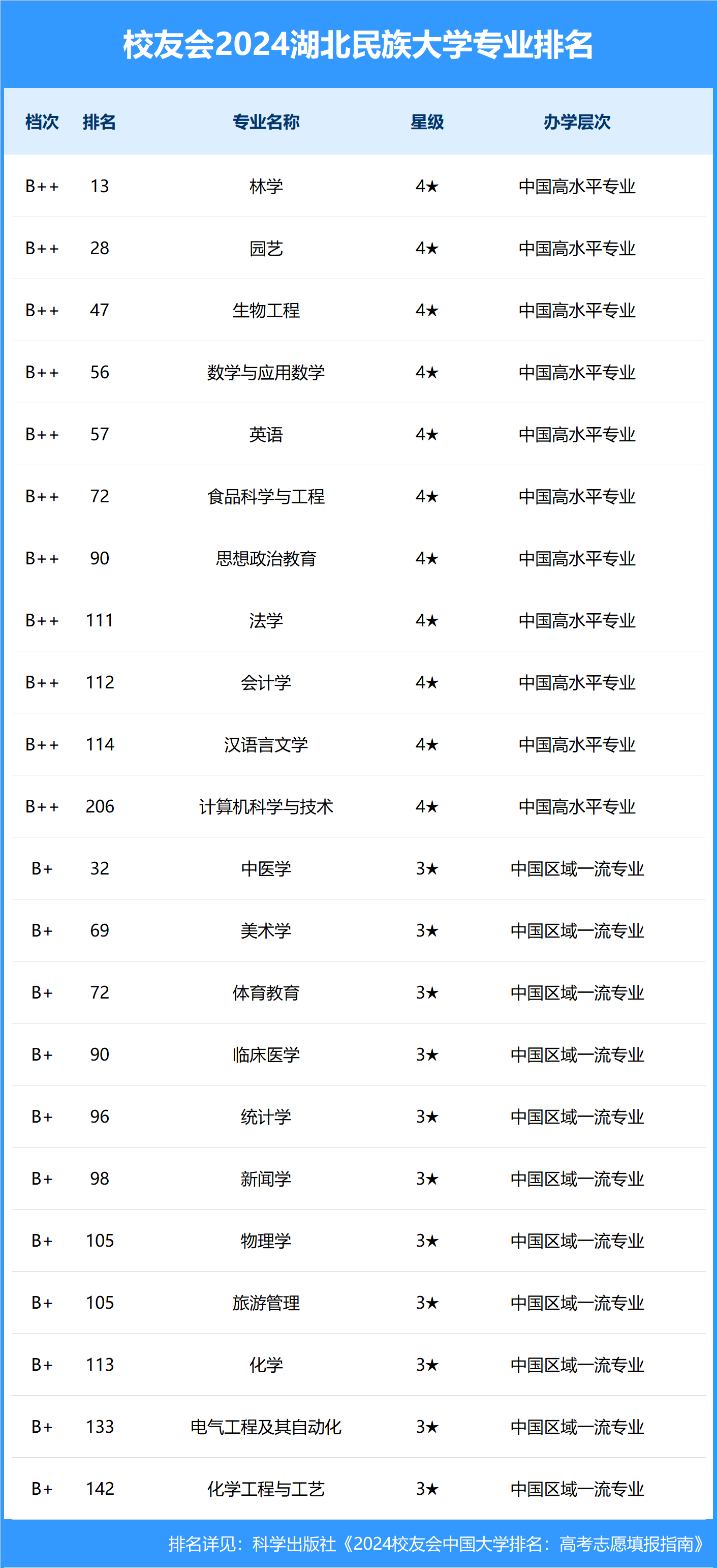 2024年湖北民族大學排名-圖1