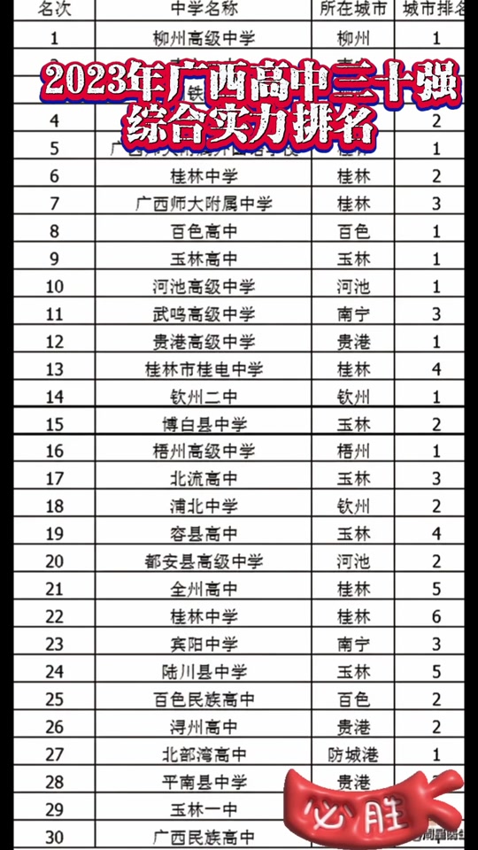 2024年廣西前50所高中排名-圖1