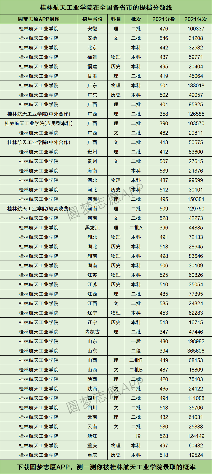 2024年桂林航天工業(yè)學(xué)院錄取分?jǐn)?shù)線-圖1