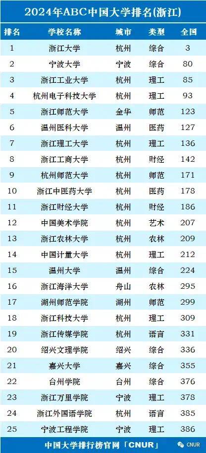 2024年浙江一本大學(xué)排名-圖1