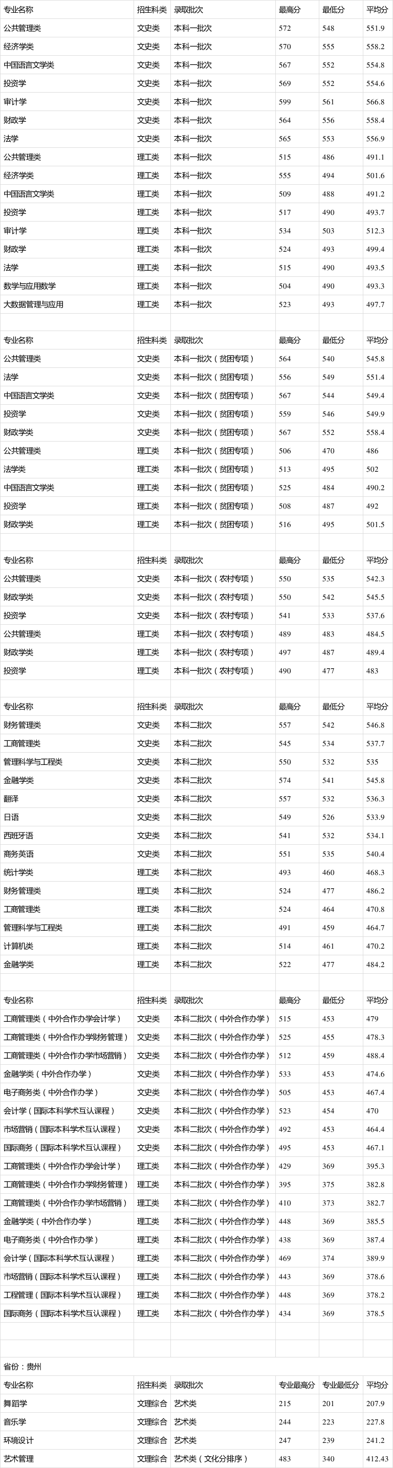 2024年貴州財經大學錄取分數線-圖1