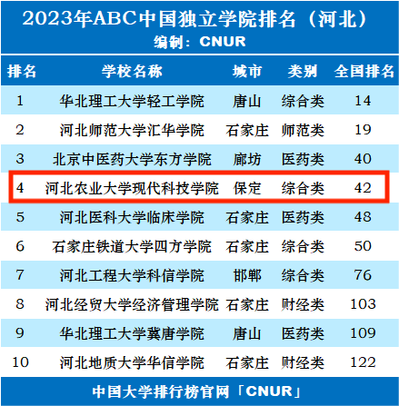 2024年河北農業大學排名-圖1