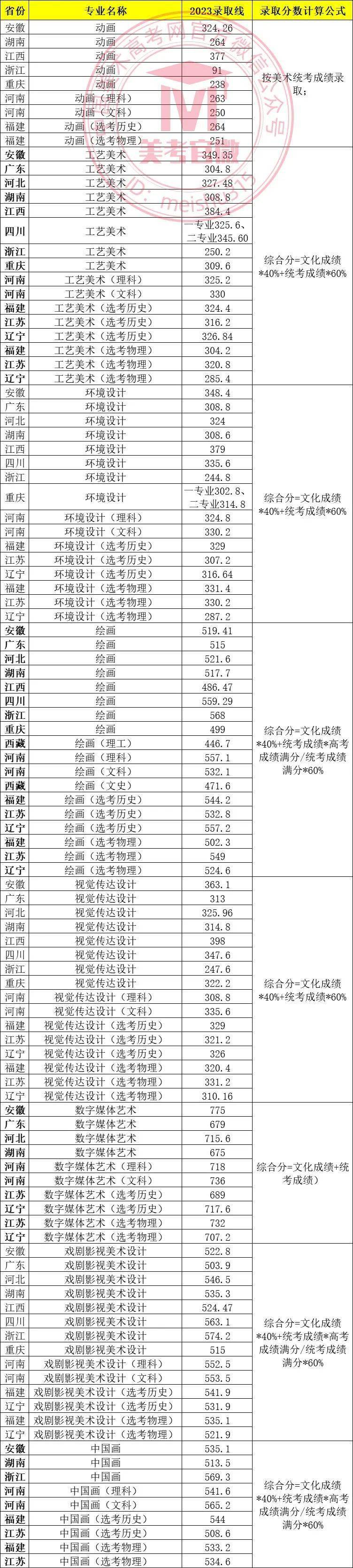 2024年美術生專科學校排名及分數線-圖1