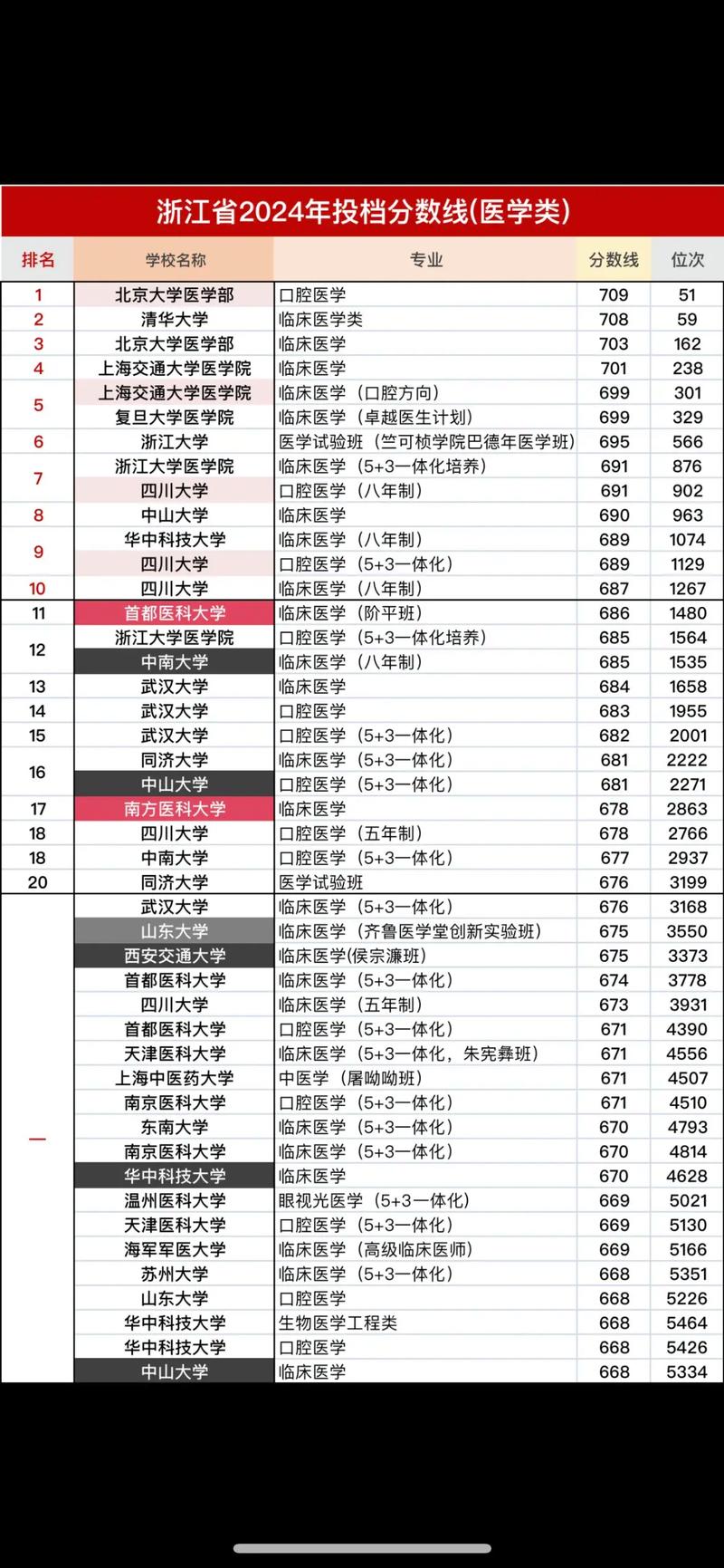 醫(yī)學(xué)院校大學(xué)排名及錄取分?jǐn)?shù)線2024-圖1