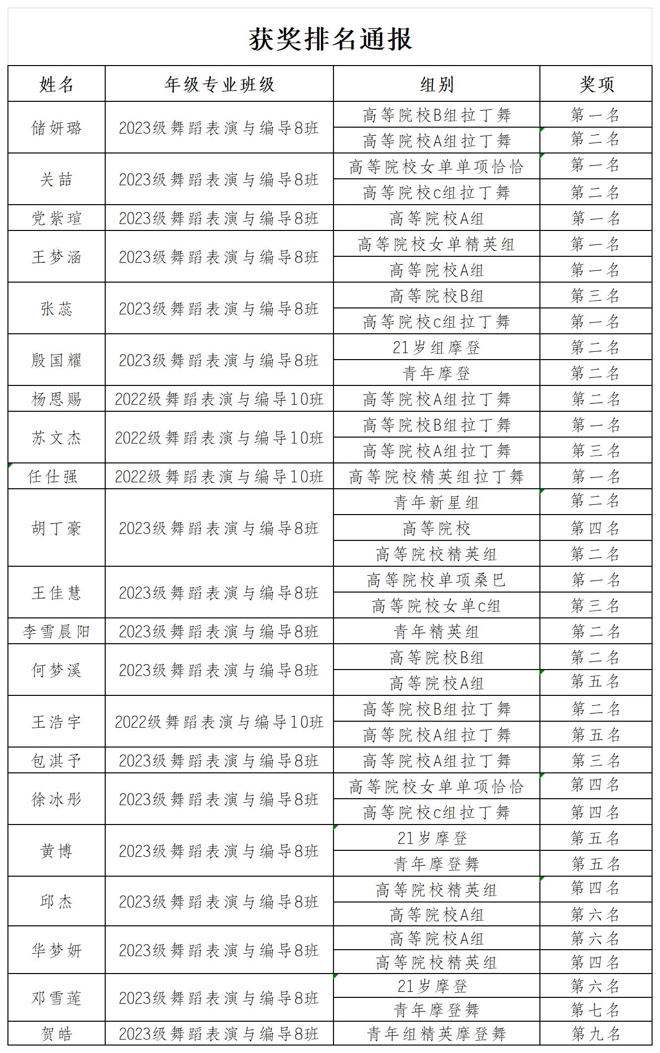 2024年舞蹈比賽含金量排名-圖1