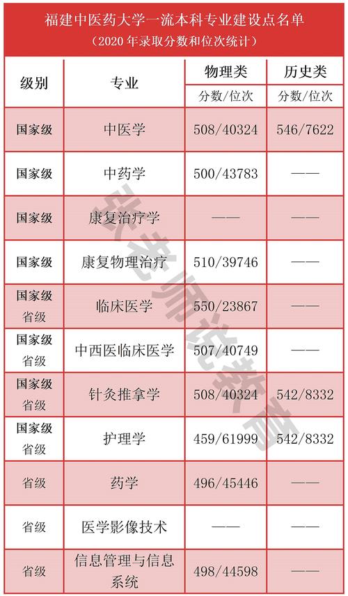 2024年福建中醫(yī)藥大學(xué)排名-圖1