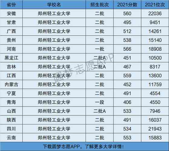 2024年鄭州輕工業大學全國排名-圖1