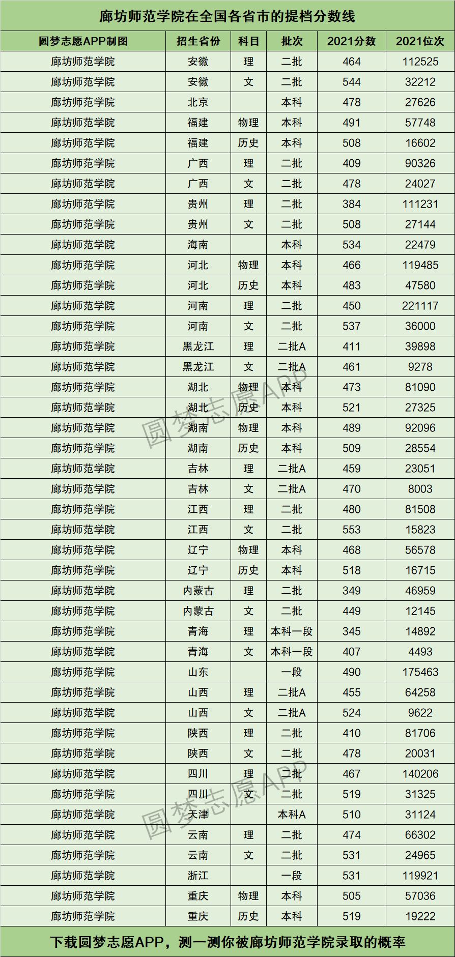 2024年廊坊師范學(xué)院錄取分?jǐn)?shù)線-圖1
