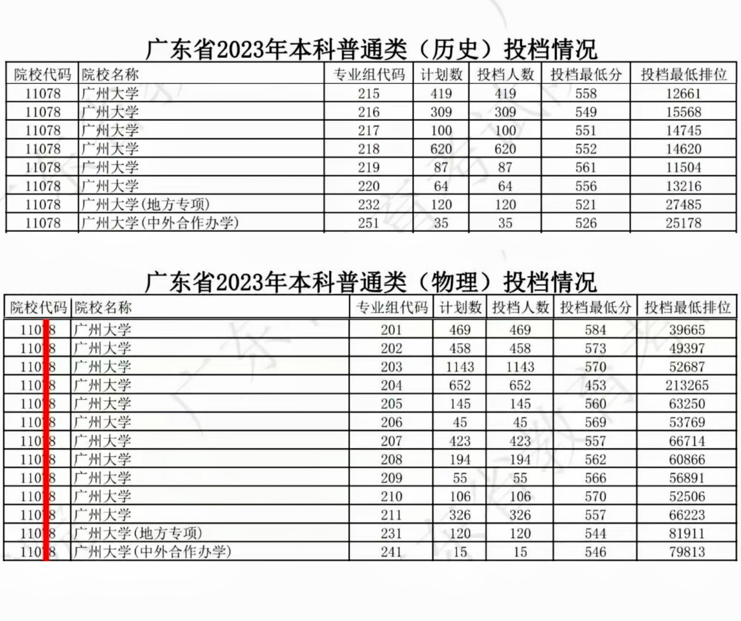 多少分能上廣州大學-圖1