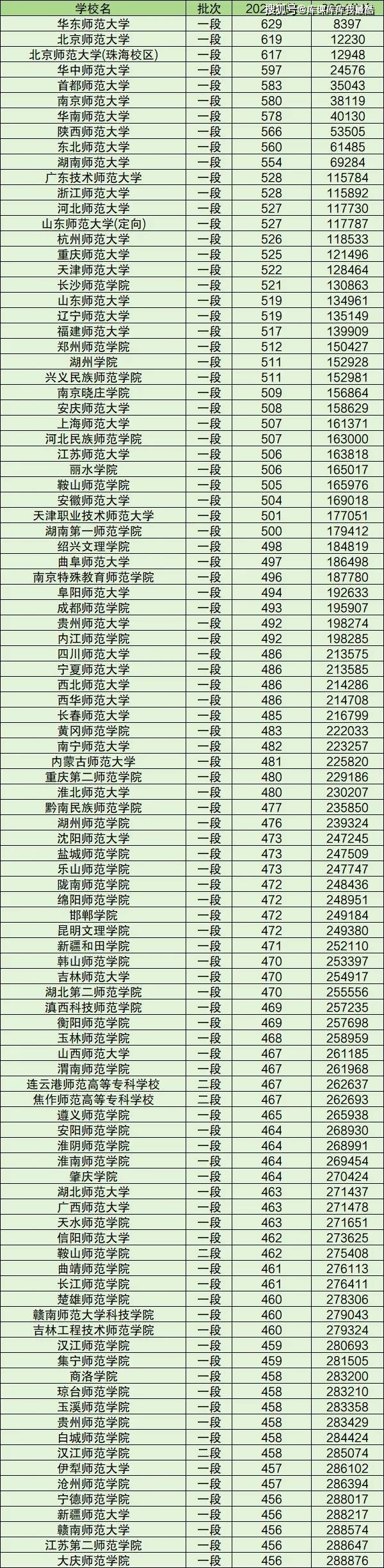 2024年全國師范類大學及錄取分數線-圖1