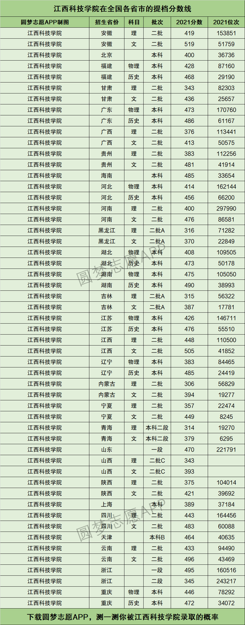 2024年江西科技學(xué)院分?jǐn)?shù)線-圖1