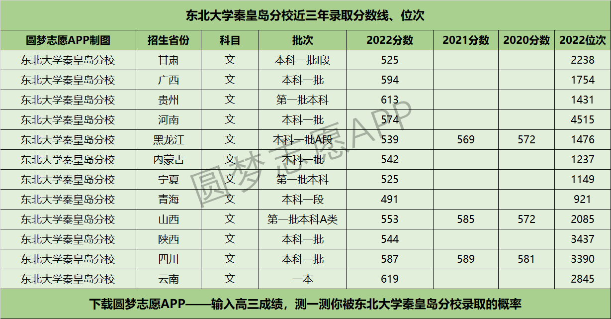 2024年東北大學秦皇島分校分數線-圖1