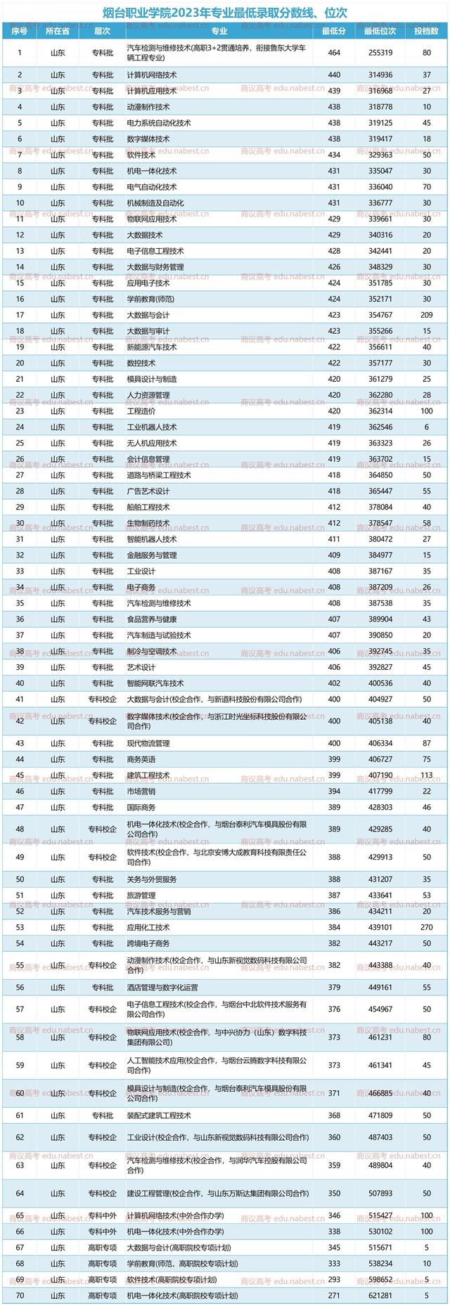 2024年煙臺職業學校排名前十-圖1