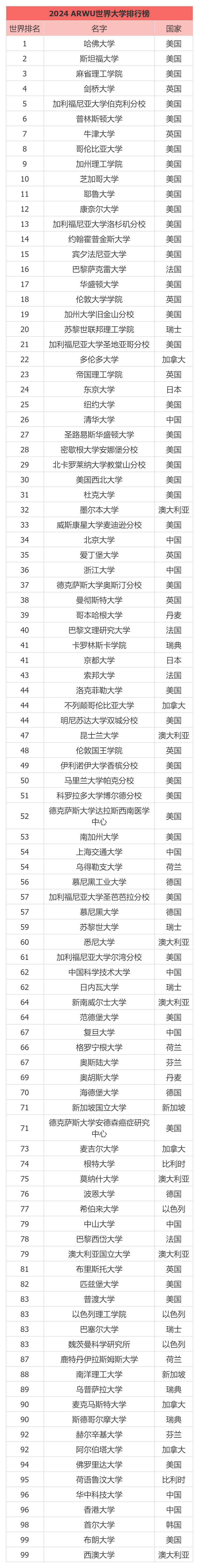 2024年阿斯頓大學世界排名-圖1