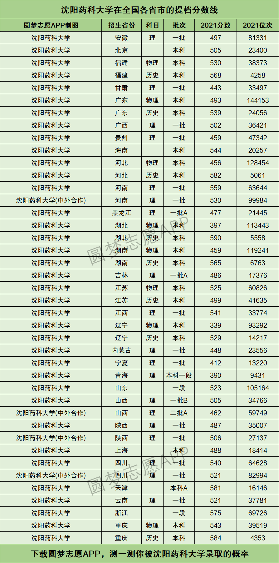 2024年沈陽藥科大學錄取分數線-圖1