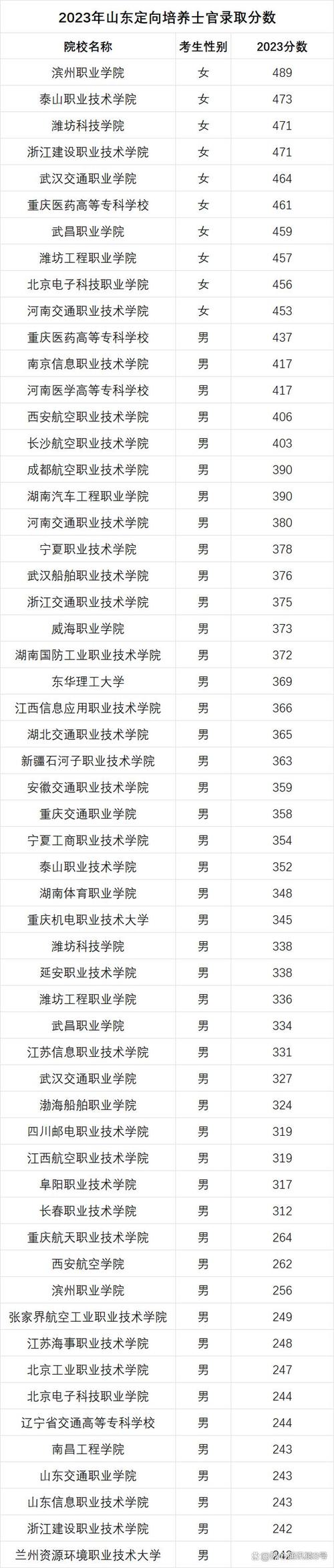 2024年士官學(xué)校錄取分?jǐn)?shù)線-圖1