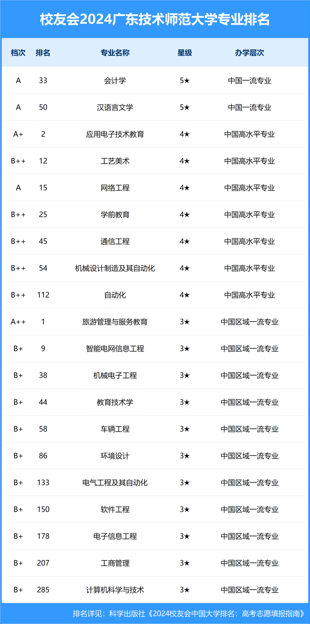 2024年廣東技術師范大學全國排名-圖1