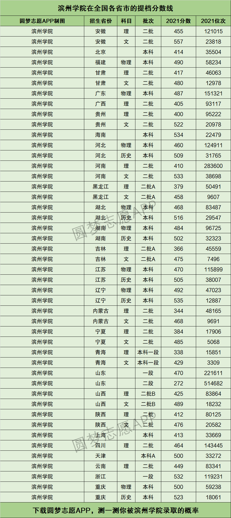 2024年濱州學院專科錄取分數線-圖1