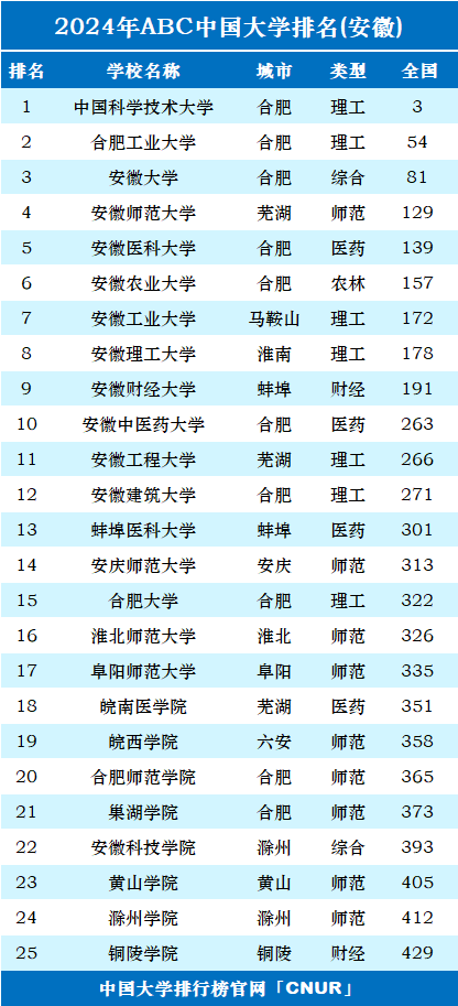 2024年安徽師范大學排名全國第幾位-圖1