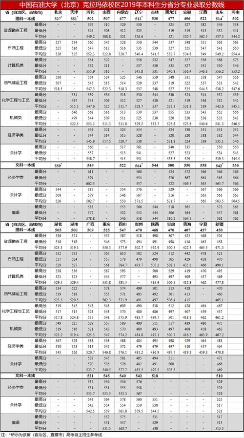 2024年中國(guó)石油大學(xué)克拉瑪依錄取分?jǐn)?shù)線-圖1