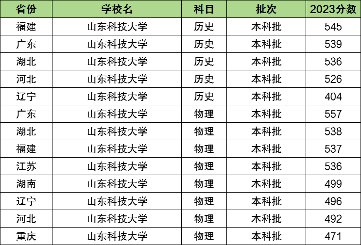2024年山東科技大學全國排名-圖1