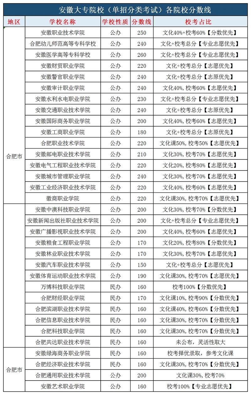 2024年安徽專科學校排名及分數線-圖1