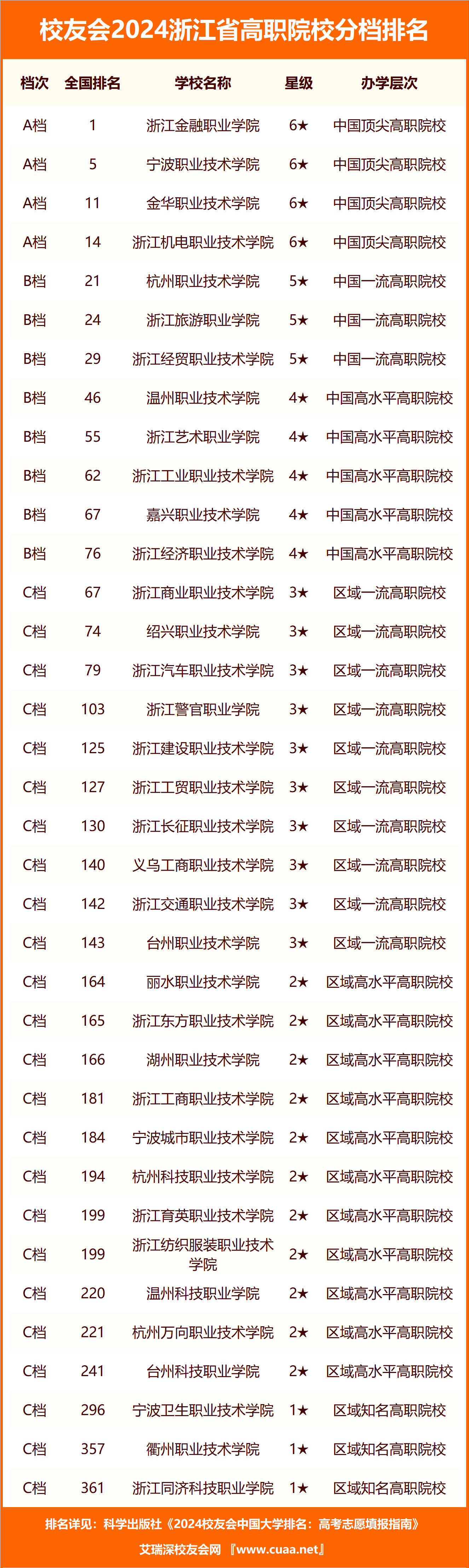 2024年浙江公辦中專學校排名-圖1