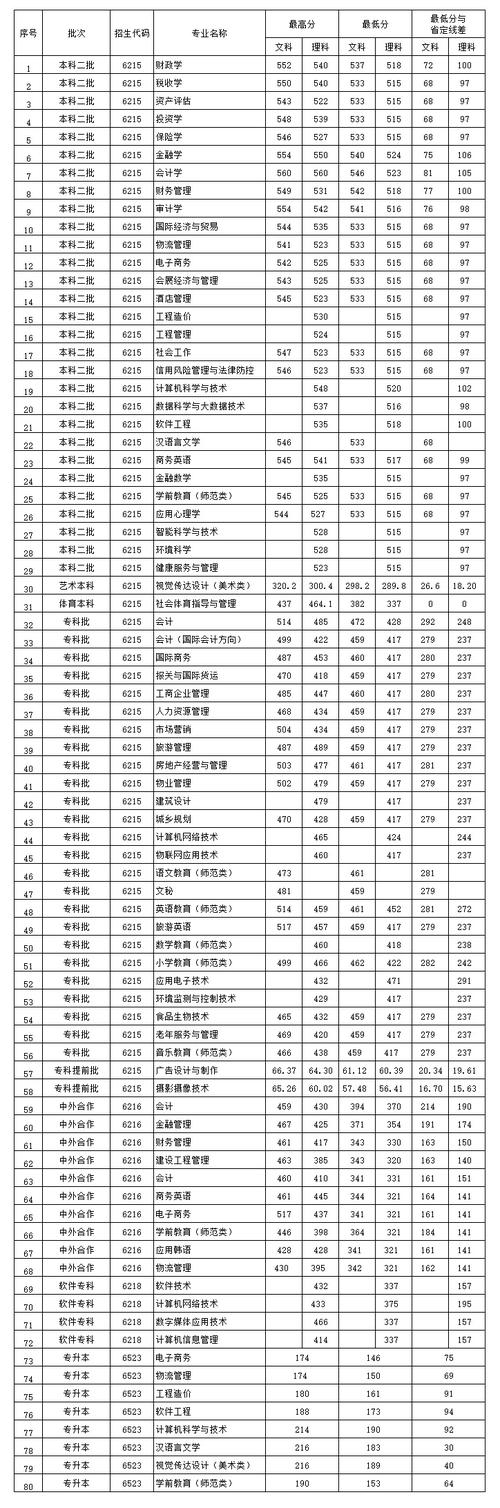 2024年河南財政金融學(xué)院錄取分?jǐn)?shù)線-圖1