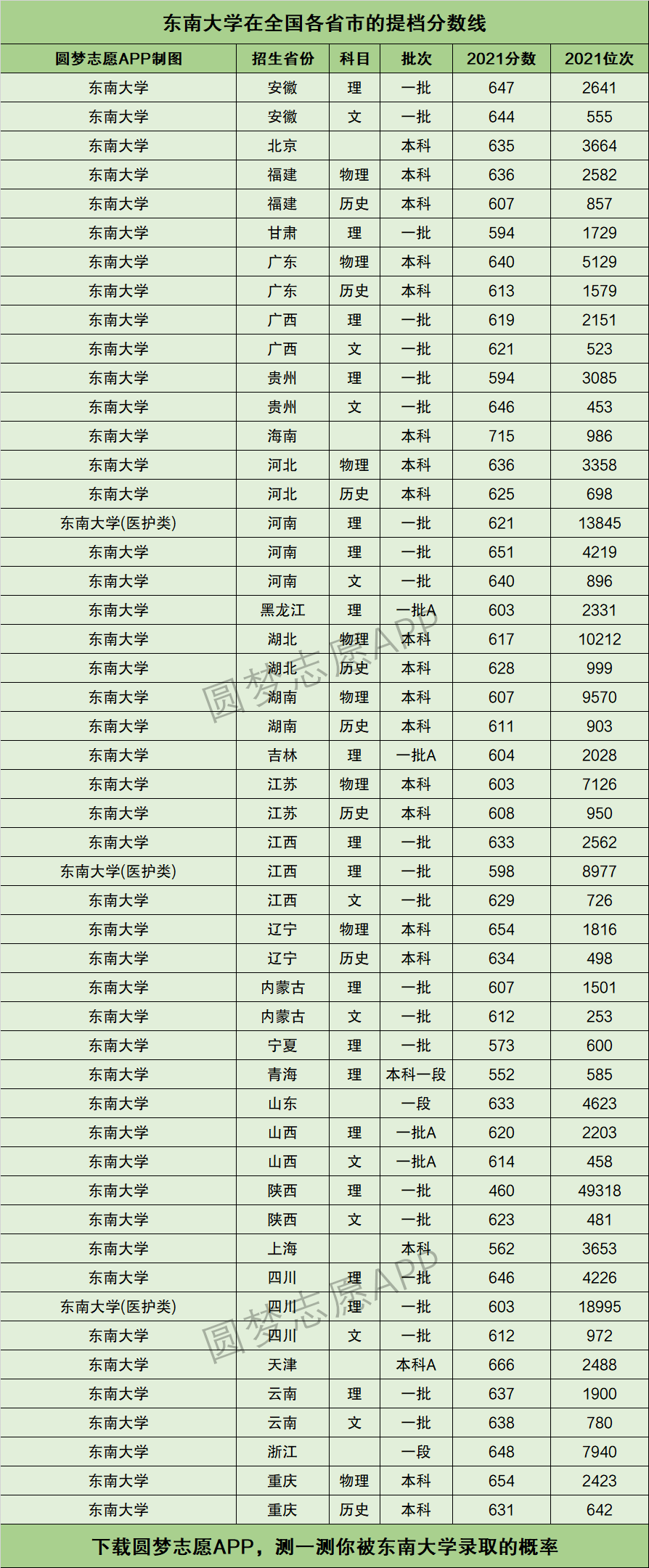 東南大學專業排名一覽表-圖1