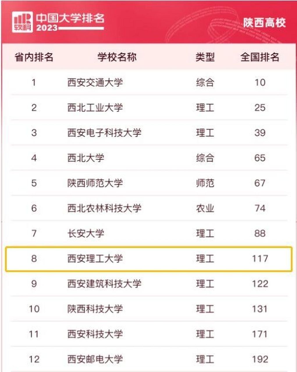 2024年西安理工大學全國排名-圖1