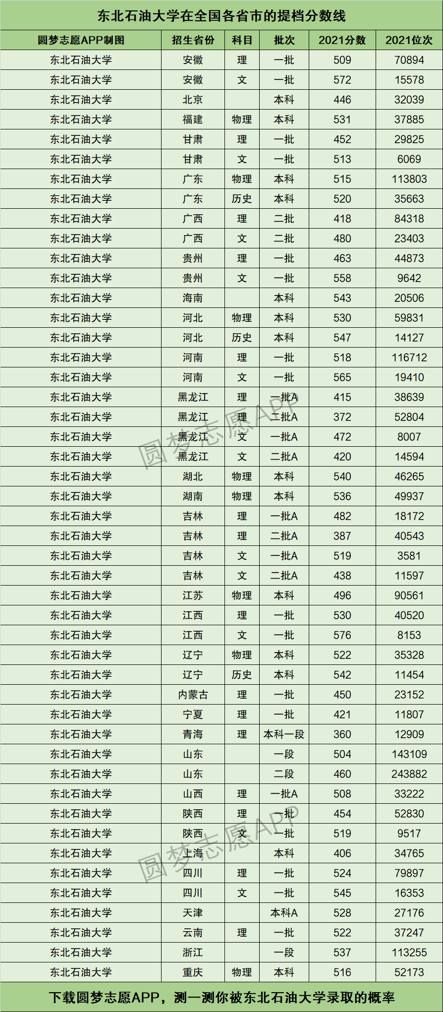 2024年東北石油大學錄取分數線-圖1