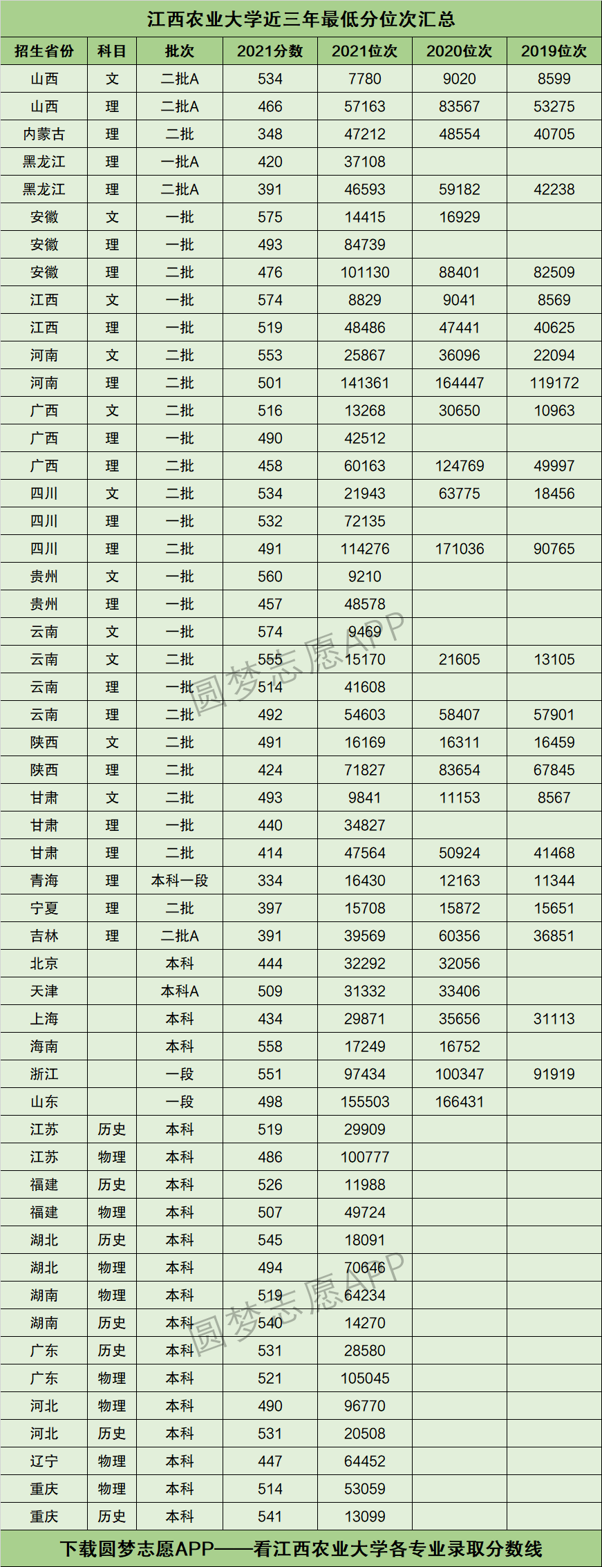 2024年江西農業大學錄取分數線-圖1