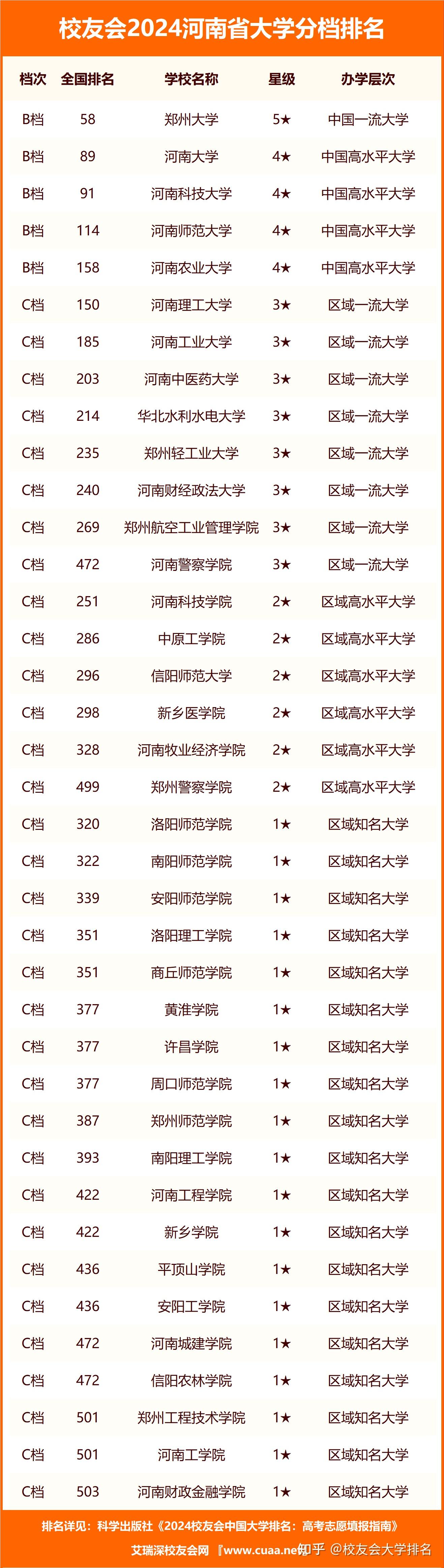 2024年河南大學(xué)全國排名第幾-圖1