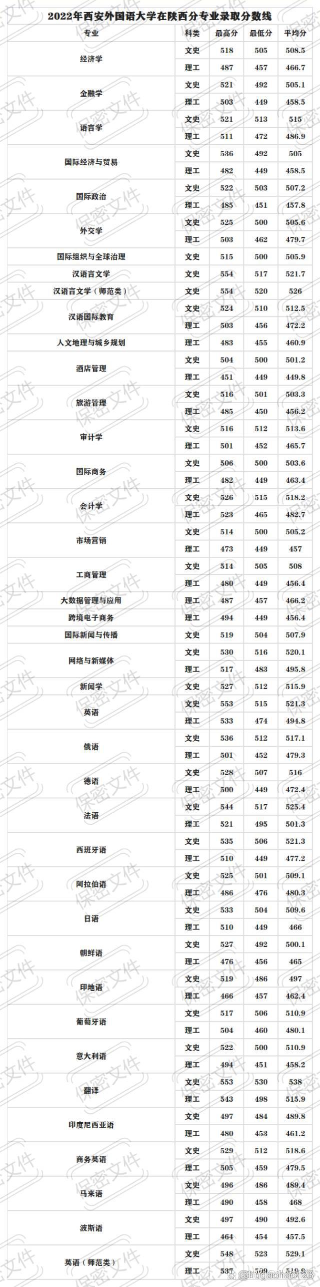 2024年西安外國語大學(xué)分數(shù)線-圖1